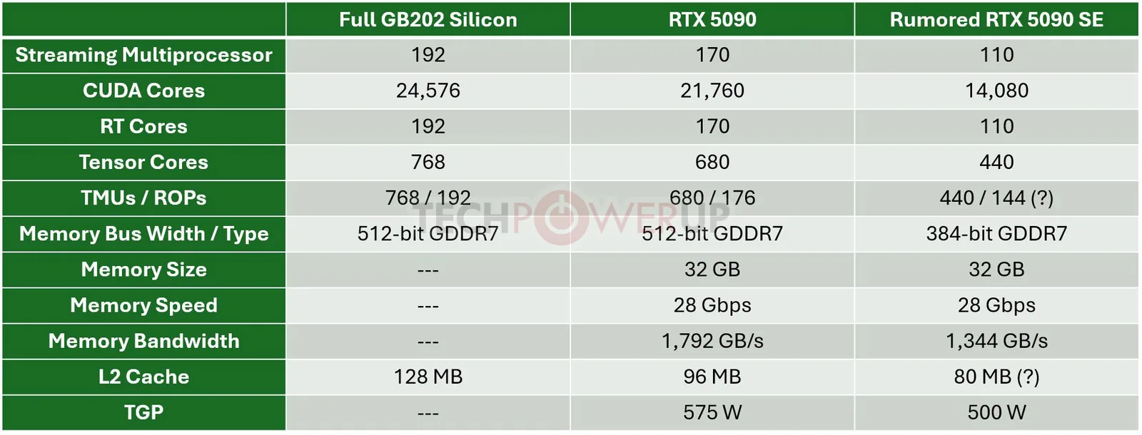 NVIDIA chuẩn bị ra mắt GeForce RTX 5090 SE: Giải pháp giữa dòng cho sức mạnh flagship