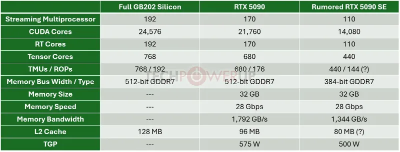 NVIDIA chuẩn bị ra mắt GeForce RTX 5090 SE: Giải pháp giữa dòng cho sức mạnh flagship